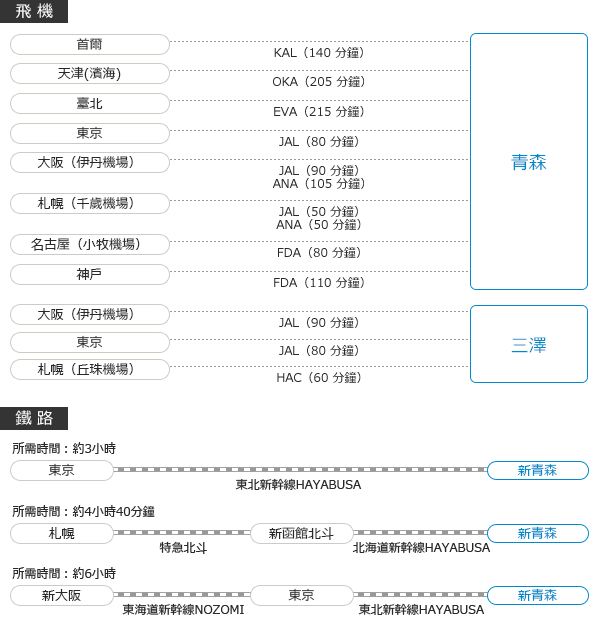 來到青森的交通方式